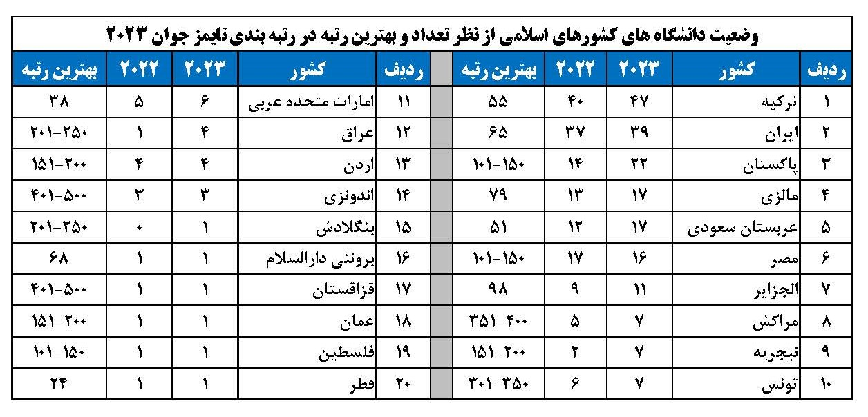 حضور ۳۹ دانشگاه ایران در رتبه‌بندی تایمز دانشگاه‌های جوان ۲۰۲۳