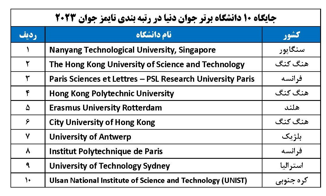 حضور ۳۹ دانشگاه ایران در رتبه‌بندی تایمز دانشگاه‌های جوان ۲۰۲۳