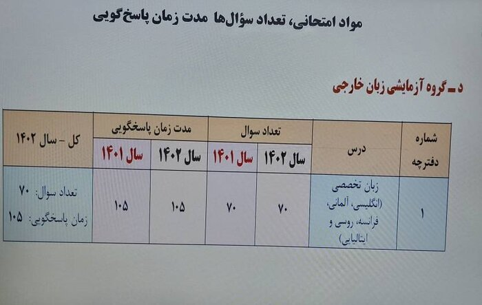 آغاز مرحله پایانی نوبت دوم کنکور ۱۴۰۲؛ شرکت ۹۲هزار و ۲۹۷ داوطلب زبانهای خارجی 1 آغاز مرحله پایانی نوبت دوم کنکور ۱۴۰۲؛ شرکت ۹۲هزار و ۲۹۷ داوطلب زبانهای خارجی