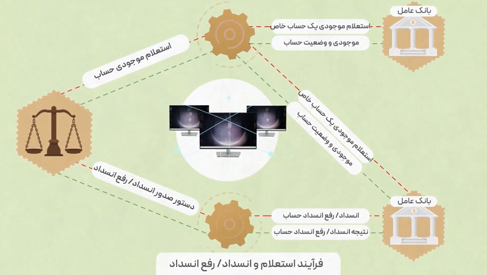 What is the context system?/ The communication bridge between banks and judicial institutions