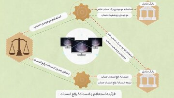 سامانه سیاق چیست؟/ پل ارتباطی بانک‌ها و نهاد قضایی