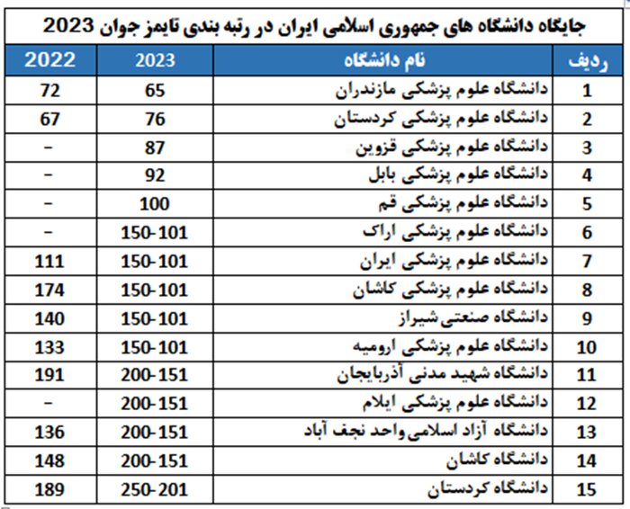 حضور ۳۹ دانشگاه جوان ایران در جمع برترین‌های جهان