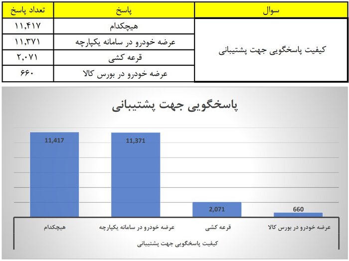 مردم طرح یکپارچه عرضه خودرو را تایید کردند/ رضایتمندی بالای مشتریان