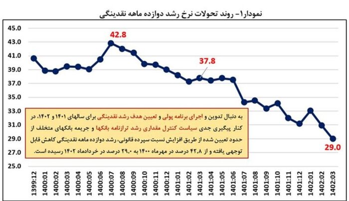کاهش مجدد نرخ رشد نقدینگی در پایان خرداد/ افزایش ۲۵.۸ درصدی تسهیلات پرداختی بانکها