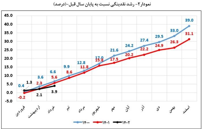 کاهش مجدد نرخ رشد نقدینگی در پایان خرداد/ افزایش ۲۵.۸ درصدی تسهیلات پرداختی بانکها