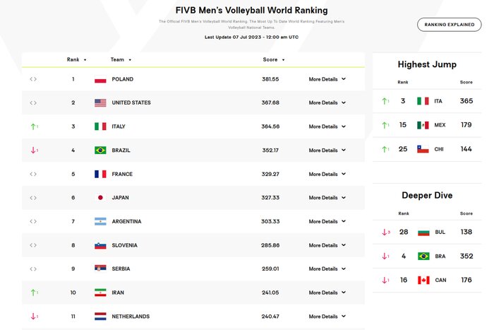 والیبال ایران با هدیه ژاپن و به لطف «فریزر» فدراسیون جهانی، دهم دنیا شد
