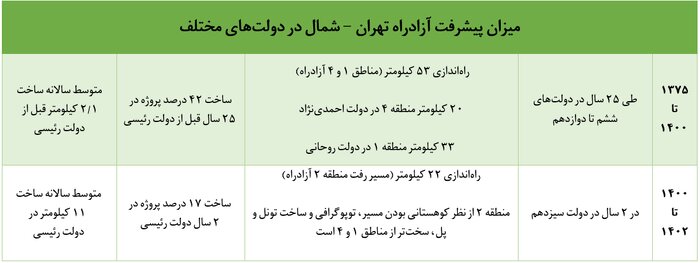 رکورد دولت سیزدهم در ساخت آزادراه تهران - شمال