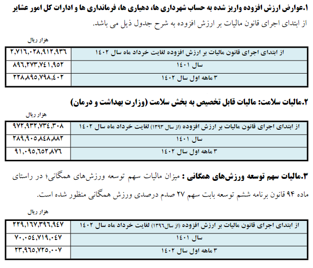  ۳۹۰ هزار میلیارد تومان از درآمدهای مالیاتی صرف بخش سلامت و توسعه شد