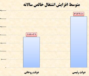 افزایش ۶۷ درصدی اشتغال خالص در دولت رئیسی