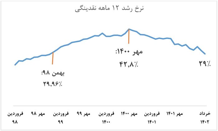 کاهش تورم به قیمت تحمیل رکود؟/ آمارها از عملکرد دولت سیزدهم می‌گویند