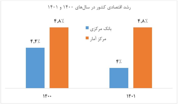 کاهش تورم به قیمت تحمیل رکود؟/ آمارها از عملکرد دولت سیزدهم می‌گویند