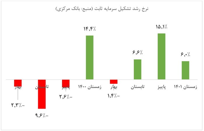 کاهش تورم به قیمت تحمیل رکود؟/ آمارها از عملکرد دولت سیزدهم می‌گویند