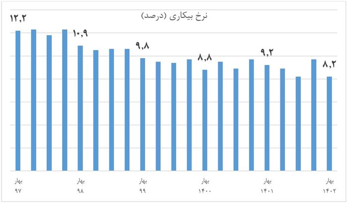 کاهش نرخ بیکاری کرمانشاه در سایه سیاست های دولت سیزدهم