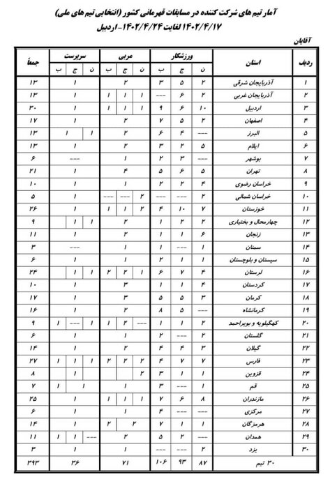 حکایت تلخ آمارها؛ دست خالی انوشیروانی و رفقا در وزنهبرداری ایران