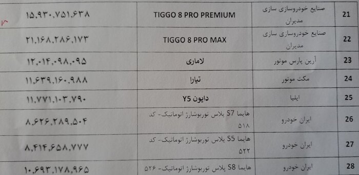 عقبنشینی شورای رقابت در مقابل مونتاژکاران/ قیمتهای جدید خودرو اعلام شد