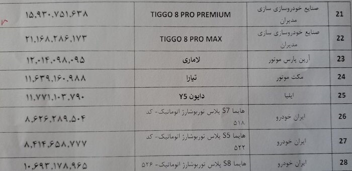 عقب‌نشینی شورای رقابت در مقابل مونتاژکاران/ قیمت‌های جدید خودرو اعلام شد