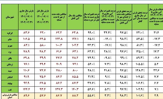 آمار بارش‌های استان یزد در قاب تصویر