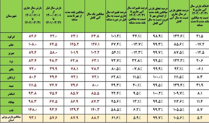 آمار بارش‌های استان یزد در قاب تصویر