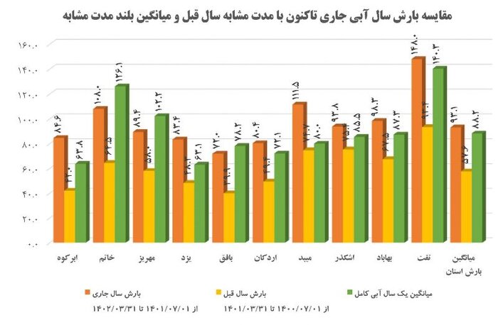 آمار بارش‌های استان یزد در قاب تصویر