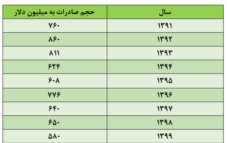 ایران و آفریقا در دهه ۹۰؛ سردی روابط به چه قیمتی؟