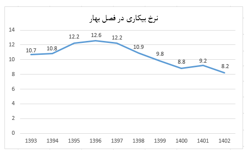 ثبت کمترین نرخ بیکاری ۱۰ ساله در بهار ۱۴۰۲