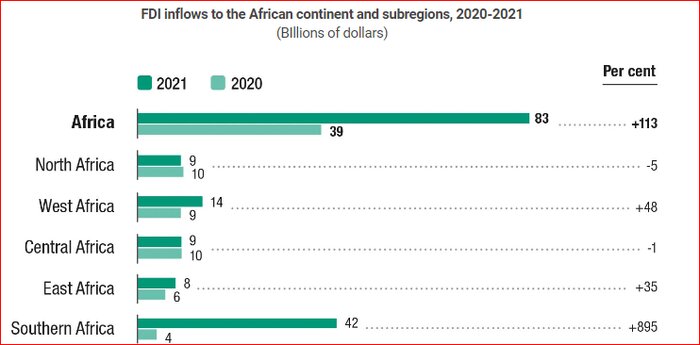  ۸ کشور سرمایه‌گذار برتر در قاره آفریقا کدامند؟