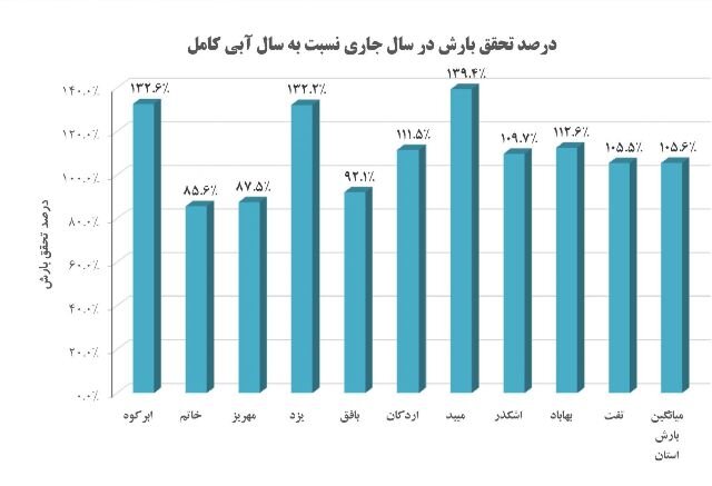 آمار بارش‌های استان یزد در قاب تصویر