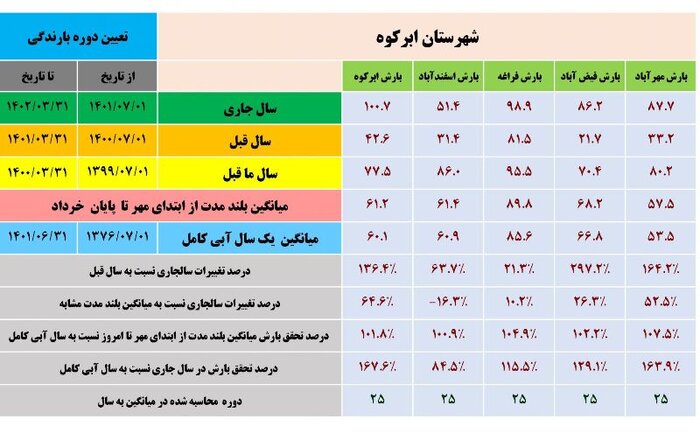 آمار بارش‌های استان یزد در قاب تصویر