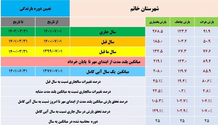 آمار بارش‌های استان یزد در قاب تصویر