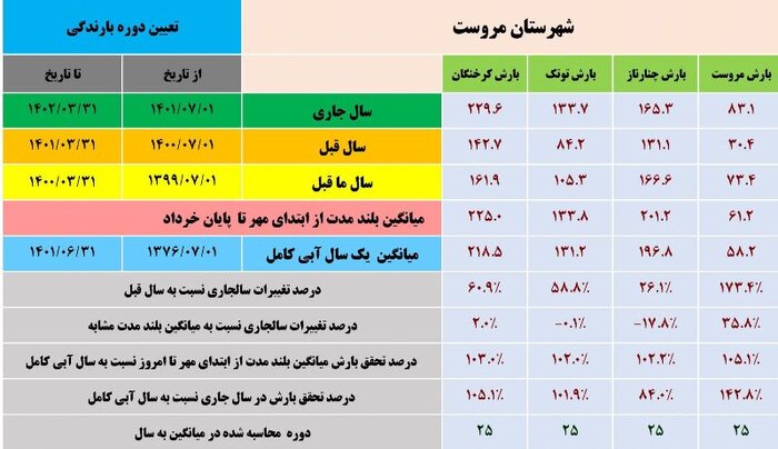 آمار بارش‌های استان یزد در قاب تصویر