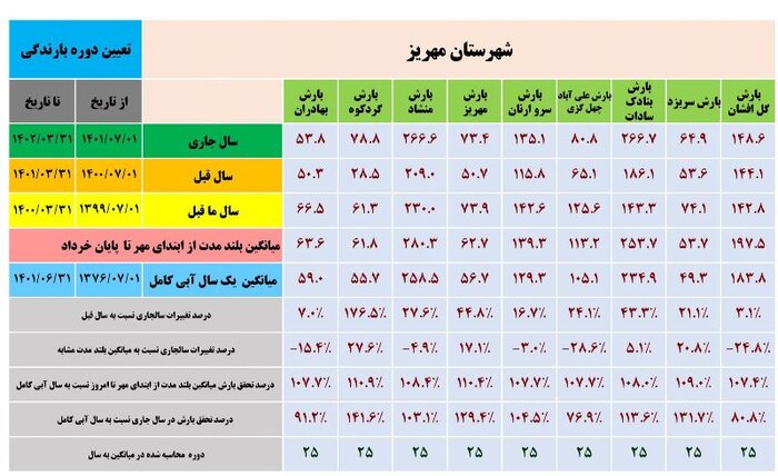 آمار بارش‌های استان یزد در قاب تصویر