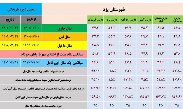 آمار بارش‌های استان یزد در قاب تصویر