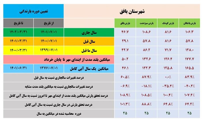 آمار بارش‌های استان یزد در قاب تصویر