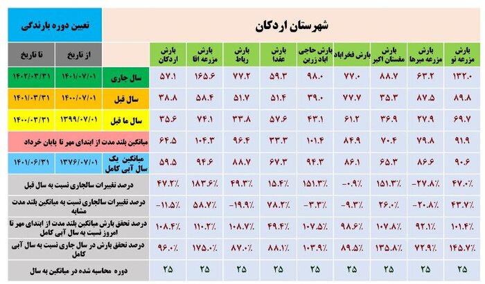 آمار بارش‌های استان یزد در قاب تصویر