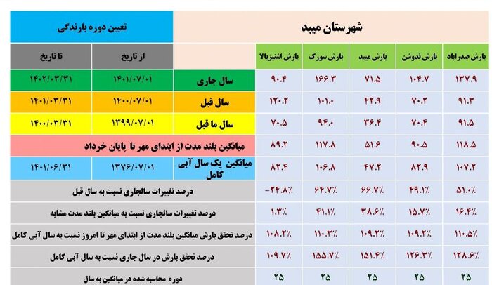 آمار بارش‌های استان یزد در قاب تصویر