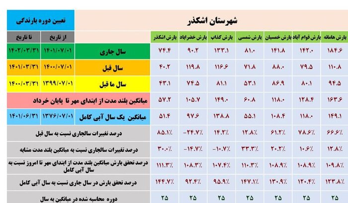 آمار بارش‌های استان یزد در قاب تصویر