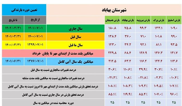 آمار بارش‌های استان یزد در قاب تصویر