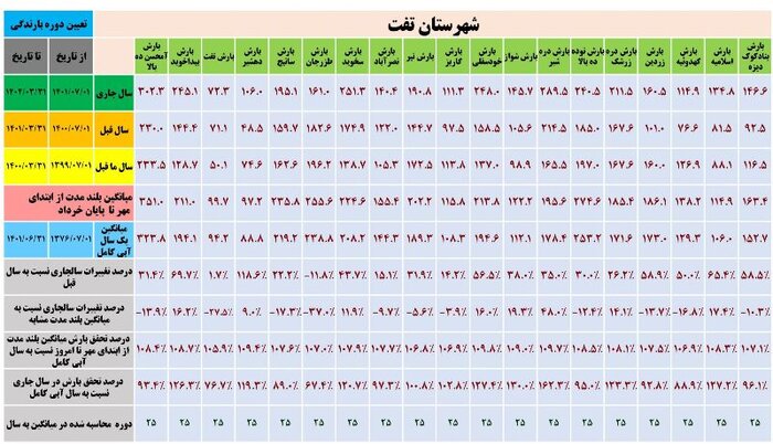 آمار بارش‌های استان یزد در قاب تصویر