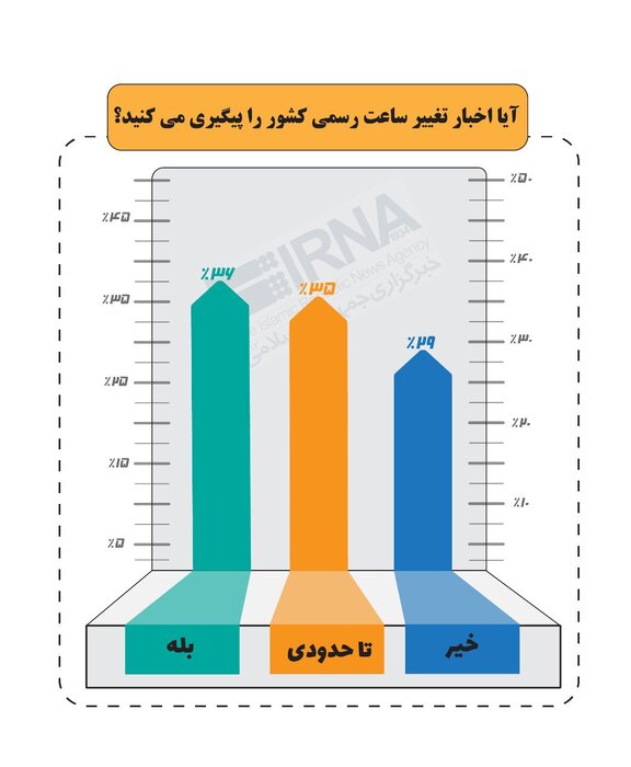 نظرسنجی ایرنا: طرح تغییر ساعت اداری، بهروه‌وری کارمندان را افزایش داده است