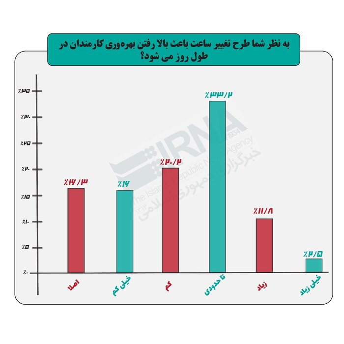 نظرسنجی ایرنا: طرح تغییر ساعت اداری، بهروه‌وری کارمندان را افزایش داده است