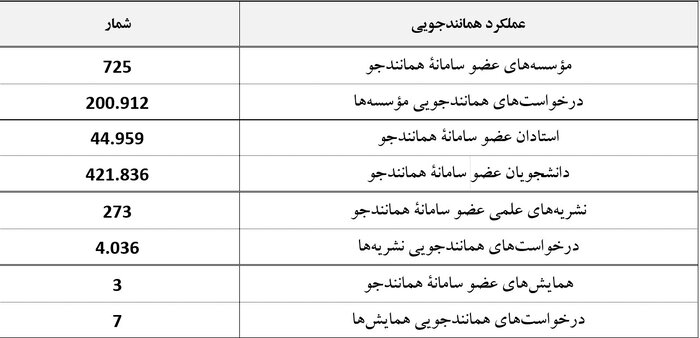 درخواست ۲۰۱ هزار مورد همانندجویی توسط ۴۵ هزار استاد و ۴۲۲ هزار دانشجو