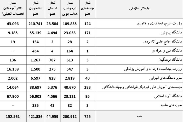 درخواست ۲۰۱ هزار مورد همانندجویی توسط ۴۵ هزار استاد و ۴۲۲ هزار دانشجو