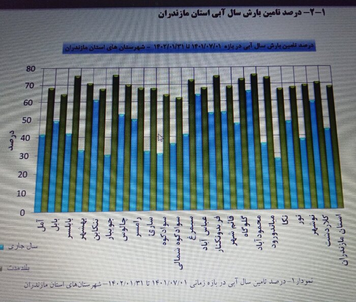 خشکسالی در مازندران؛ تهدیدی فراتر از پیش‌بینی