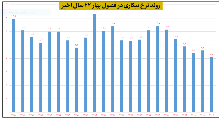 نرخ بیکاری فصل بهار؛ کمترین رقم در ۴ دولت اخیر