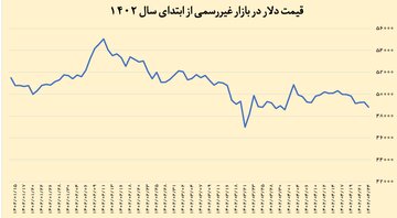 بازگشت نرخ دلار به کانال ۴۸ هزار تومان