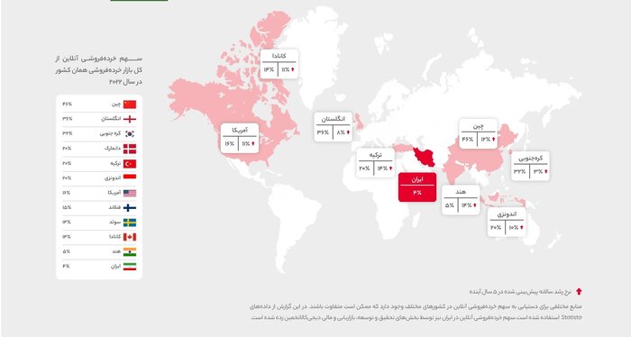 سهم ۴ درصدی خرده‌فروشی آنلاین در کشور