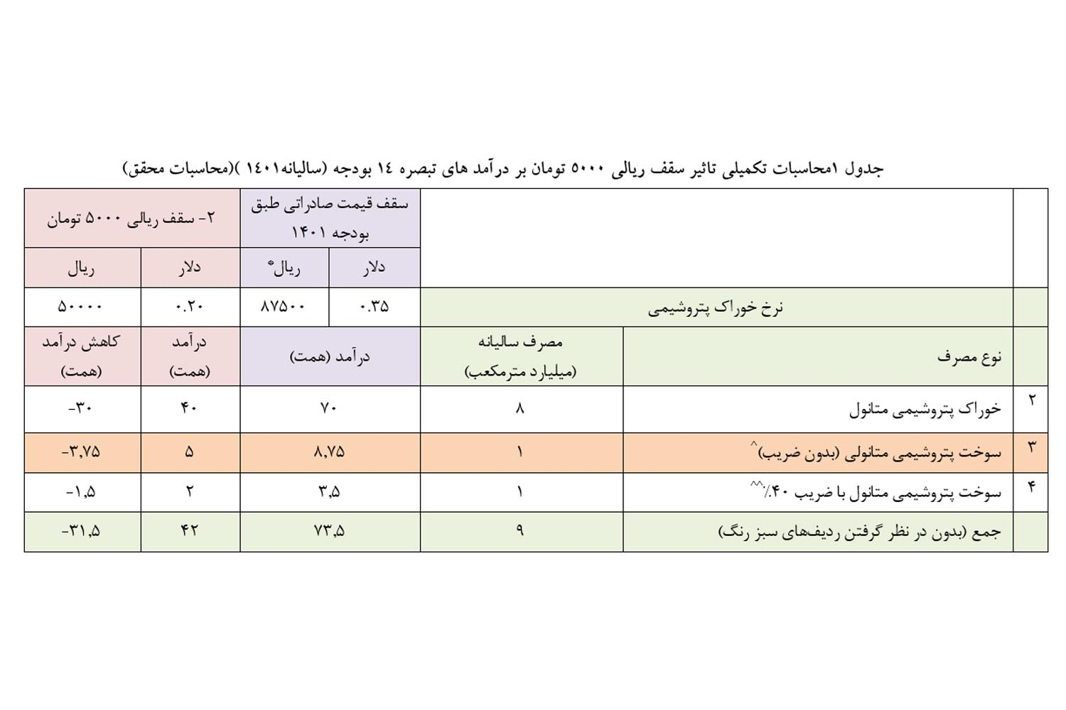 مجوز احداث پتروشیمیهای متانولی صادر نشود 4 مجوز احداث پتروشیمیهای متانولی صادر نشود/ تولید متانول زیانده است
