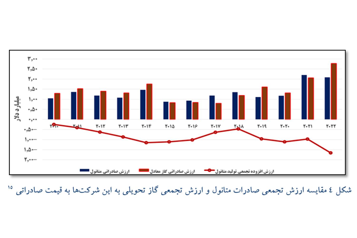مجوز احداث پتروشیمیهای متانولی صادر نشود 6 مجوز احداث پتروشیمیهای متانولی صادر نشود/ تولید متانول زیانده است