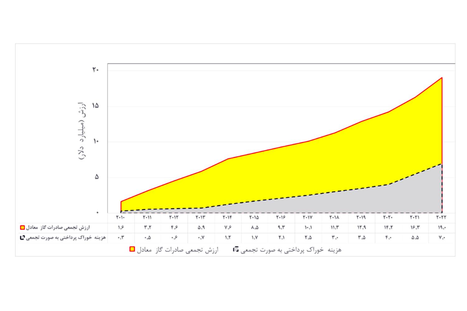 مجوز احداث پتروشیمیهای متانولی صادر نشود 7 مجوز احداث پتروشیمیهای متانولی صادر نشود/ تولید متانول زیانده است