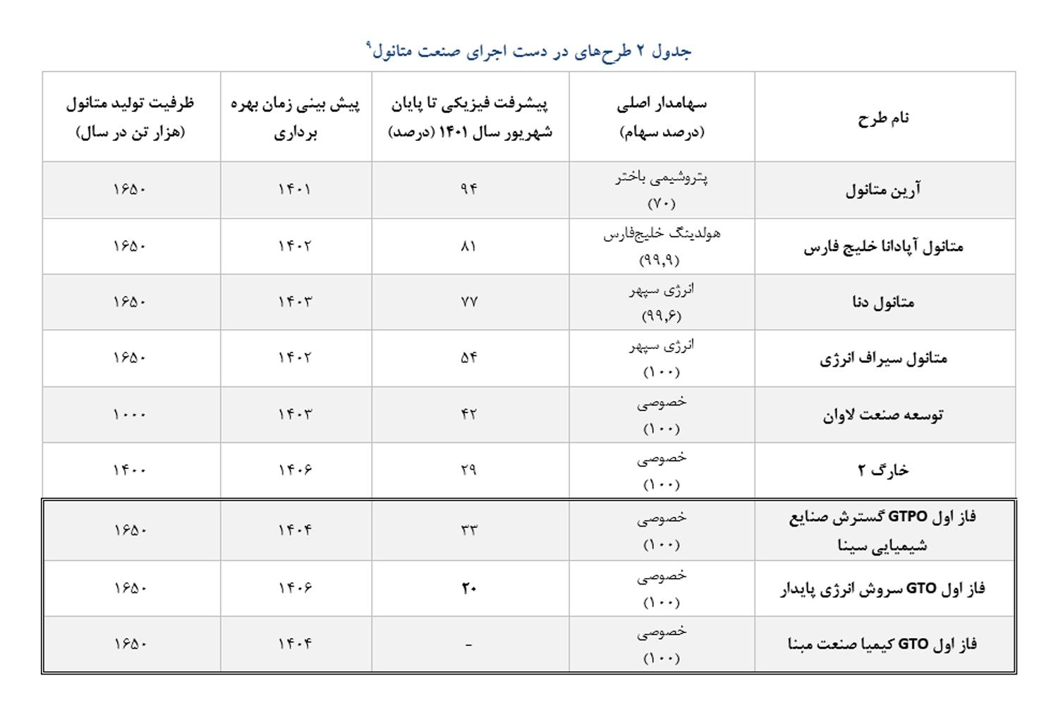مجوز احداث پتروشیمیهای متانولی صادر نشود 8 مجوز احداث پتروشیمیهای متانولی صادر نشود/ تولید متانول زیانده است